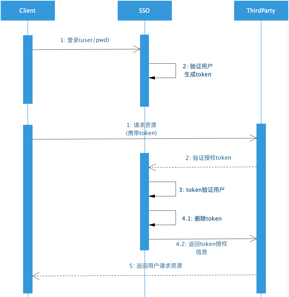 sso时序图